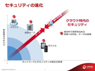 セキュリテゖの進化


                                                        クラウド時代の
                                                        セキュリテゖ
                   クラウド
  ビジネスの柔軟性




                                   仮想サーバ                統合的で柔軟性のある
                                                        脅威への対応、データの保護




                                                モバ゗ル




                                  ネットワークとセキュリテゖの進化の変遷


Copyright 2012 Trend Micro Inc.             5
 
