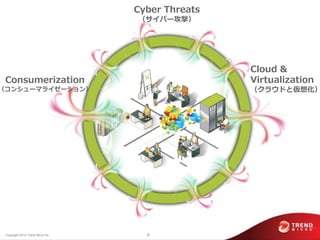 Cyber Threats
                                   （サ゗バー攻撃）




                                                   Cloud &
 Consumerization                                   Virtualization
（コンシューマラ゗ゼーション）                                    （クラウドと仮想化）




 Copyright 2012 Trend Micro Inc.     9
 