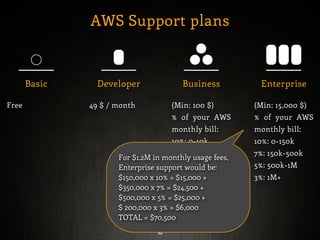 The Amazon Web Services support | PDF