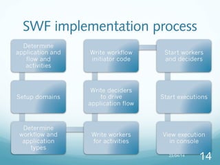 AWS Simple Work Flow | PPT