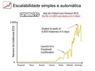 Escalabilidade simples e automática
                                                  App de Vídeos com Amazon EC2:
                                                 De 50 a 5,000 servidores em 3 dias!

5,000
 Número de Instâncias EC2




             0
                            Segunda   Terça   Quarta   Quinta   Sexta   Sábado   Domingo
 