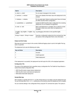 DescriptionOption
Do not output messages to the console./s, /silent, -s, -silent
Send more detailed information about the deployment to the
console.
/v, /verbose, -v, -verbose
Do not create stack.Deploy to existing stack.Does not change
the AWS CloudFormation configuration.
/r, /redeploy, -r, -redeploy
Update the AWS CloudFormation configuration for an existing
deployment. Do not redeploy the application.
/u, /updateStack, -u, -updateStack
Block until deployment is complete. This is useful for scripts
that need to take some action after the deployment is
complete.
/w, /wait, -w, -wait
Log debugging information to the specified logfile./l <logfile>, /log <logfile>, -l <logfile>, -log
<logfile>
Override a configuration setting from the command line. See
the section of the configuration file for more information.
/D<key>=<value>, -D<key>=<value>
Output and Exit Codes
Warnings and errors are output to the console. Additional logging output is sent to the logfile if the log
option is specified.
The deployment tool uses the following exit codes.
DescriptionKey and Value
Success0
Invalid argument1
Failed deployment3
If the deployment is successful, the deployment tool will output the URL for the deployed application.
Configuration File
The action of the deployment tool is specified using a configuration file. The Toolkit for Visual Studio in-
cludes three sample configuration files.
• AWS CloudFormation single instance deployment
• AWS CloudFormation load-balanced deployment
• AWS Elastic Beanstalk deployment
Sample Web App
Also included is a sample web app (in a .zip file archive) that you can deploy using the deployment tool.
You can find these files in the Samples subdirectory of the directory where the deployment tool is installed.
You can override settings in the configuration file by using the "D" command line option. The syntax is:
Version v1.30
44
AWS Toolkit for Visual Studio User Guide
Installation and Invocation
 