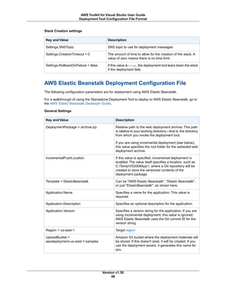 Stack Creation settings
DescriptionKey and Value
SNS topic to use for deployment messages.Settings.SNSTopic
The amount of time to allow for the creation of the stack. A
value of zero means there is no time limit.
Settings.CreationTimeout = 0
If this value is true, the deployment tool tears down the stack
if the deployment fails.
Settings.RollbackOnFailure = false
AWS Elastic Beanstalk Deployment Configuration File
The following configuration parameters are for deployment using AWS Elastic Beanstalk.
For a walkthrough of using the Standalone Deployment Tool to deploy to AWS Elastic Beanstalk, go to
the AWS Elastic Beanstalk Developer Guide.
General Settings
DescriptionKey and Value
Relative path to the web deployment archive. This path
is relative to your working directory—that is, the directory
from which you invoke the deployment tool.
If you are using incremental deployment (see below),
this value specifies the root folder for the extracted web
deployment archive.
DeploymentPackage = archive.zip
If this value is specified, incremental deployment is
enabled. The value itself specifies a location, such as
C:TempVS2008App1, where a Git repository will be
created to store the versioned contents of the
deployment package.
IncrementalPushLocation
Can be "AWS Elastic Beanstalk", "Elastic Beanstalk",
or just "ElasticBeanstalk", as shown here.
Template = ElasticBeanstalk
Specifies a name for the application. This value is
required.
Application.Name
Specifies an optional description for the application.Application.Description
Specifies a version string for the application. If you are
using incremental deployment, this value is ignored;
AWS Elastic Beanstalk uses the Git commit ID for the
version string.
Application.Version
Target regionRegion = us-east-1
Amazon S3 bucket where the deployment materials will
be stored. If this doesn't exist, it will be created. If you
use the deployment wizard, it generates this name for
you.
UploadBucket =
awsdeployment-us-east-1-samples
Version v1.30
48
AWS Toolkit for Visual Studio User Guide
Deployment Tool Configuration File Format
 