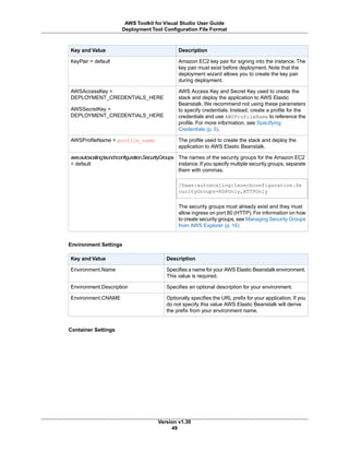 DescriptionKey and Value
Amazon EC2 key pair for signing into the instance. The
key pair must exist before deployment. Note that the
deployment wizard allows you to create the key pair
during deployment.
KeyPair = default
AWS Access Key and Secret Key used to create the
stack and deploy the application to AWS Elastic
Beanstalk. We recommend not using these parameters
to specify credentials. Instead, create a profile for the
credentials and use AWSProfileName to reference the
profile. For more information, see Specifying
Credentials (p. 5).
AWSAccessKey =
DEPLOYMENT_CREDENTIALS_HERE
AWSSecretKey =
DEPLOYMENT_CREDENTIALS_HERE
The profile used to create the stack and deploy the
application to AWS Elastic Beanstalk.
AWSProfileName = profile_name
The names of the security groups for the Amazon EC2
instance.If you specify multiple security groups, separate
them with commas.
/Daws:autoscaling:launchconfiguration.Se
curityGroups=RDPOnly,HTTPOnly
The security groups must already exist and they must
allow ingress on port 80 (HTTP). For information on how
to create security groups, see Managing Security Groups
from AWS Explorer (p. 16)
aws:autoscaling:launchconfiguration.SecurityGroups
= default
Environment Settings
DescriptionKey and Value
Specifies a name for your AWS Elastic Beanstalk environment.
This value is required.
Environment.Name
Specifies an optional description for your environment.Environment.Description
Optionally specifies the URL prefix for your application. If you
do not specify this value AWS Elastic Beanstalk will derive
the prefix from your environment name.
Environment.CNAME
Container Settings
Version v1.30
49
AWS Toolkit for Visual Studio User Guide
Deployment Tool Configuration File Format
 