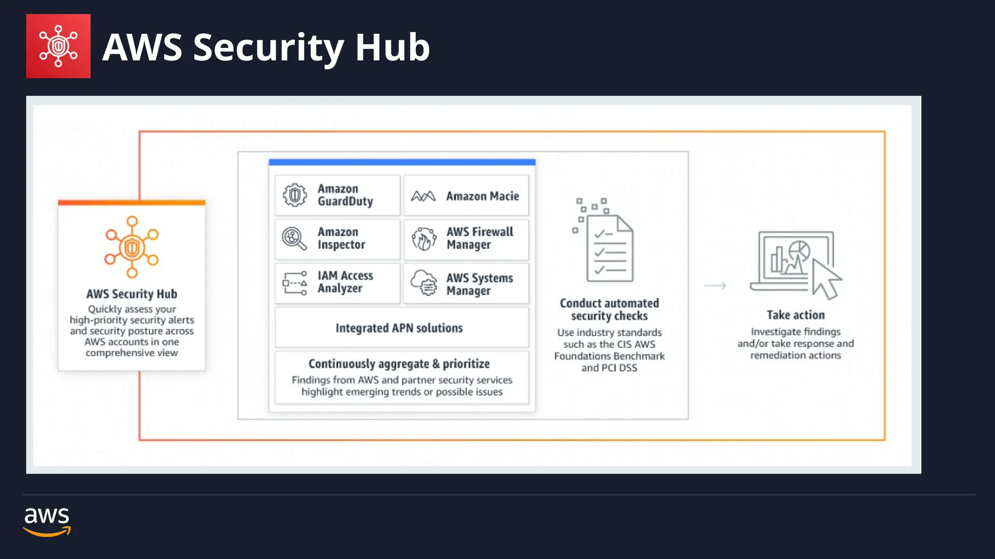 Unravelling Cloud Security Posture Management Using Aws Security Hub Pptx