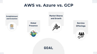 Establishment
and Evolution
Market Shares
and Growth
Global
Presence
Service
Offerings
AWS vs. Azure vs. GCP
GOAL
 