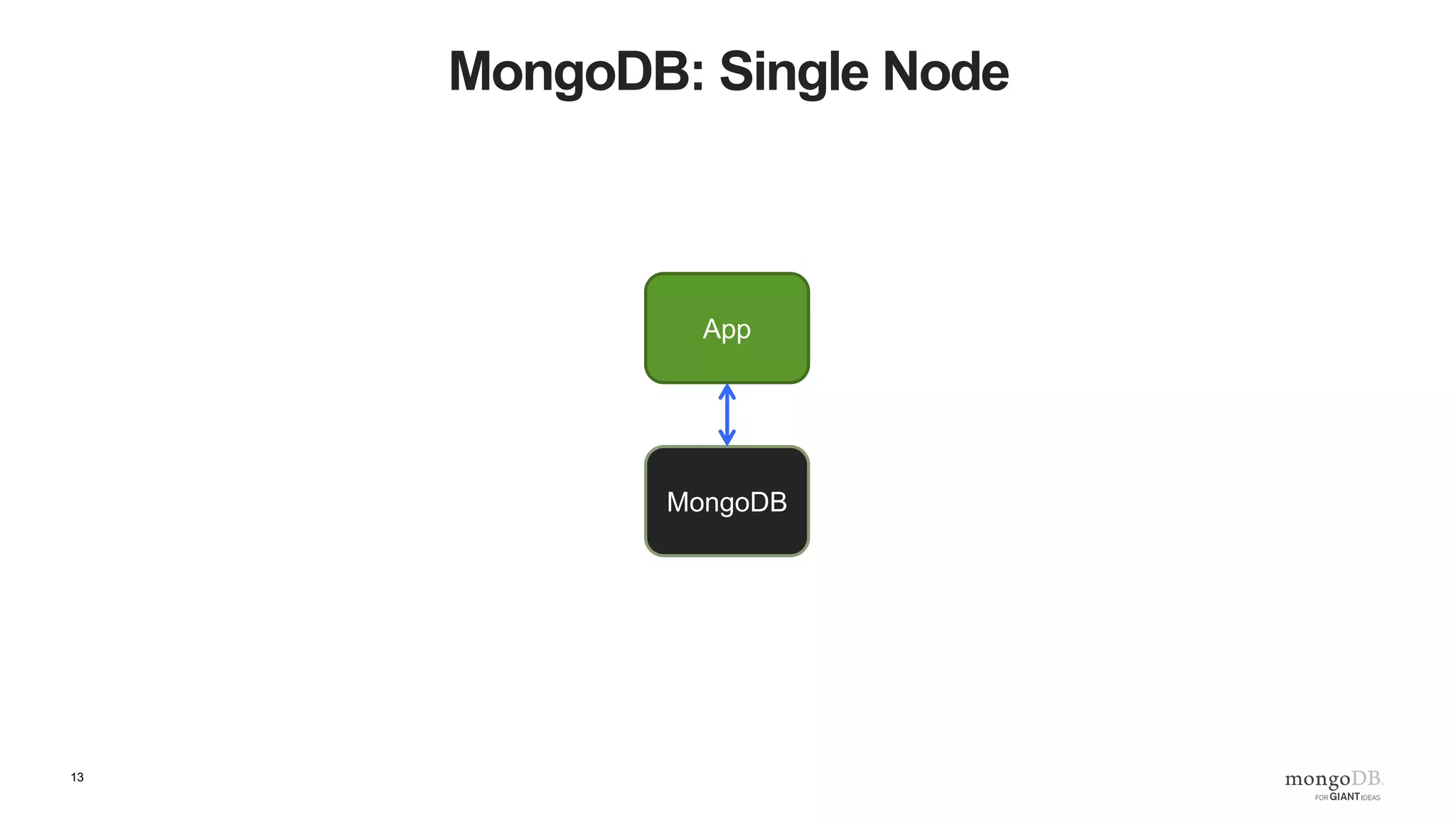 13 MongoDB: Replica Sets MongoDB Primary App MongoDB Secondary MongoDB Secondary 
