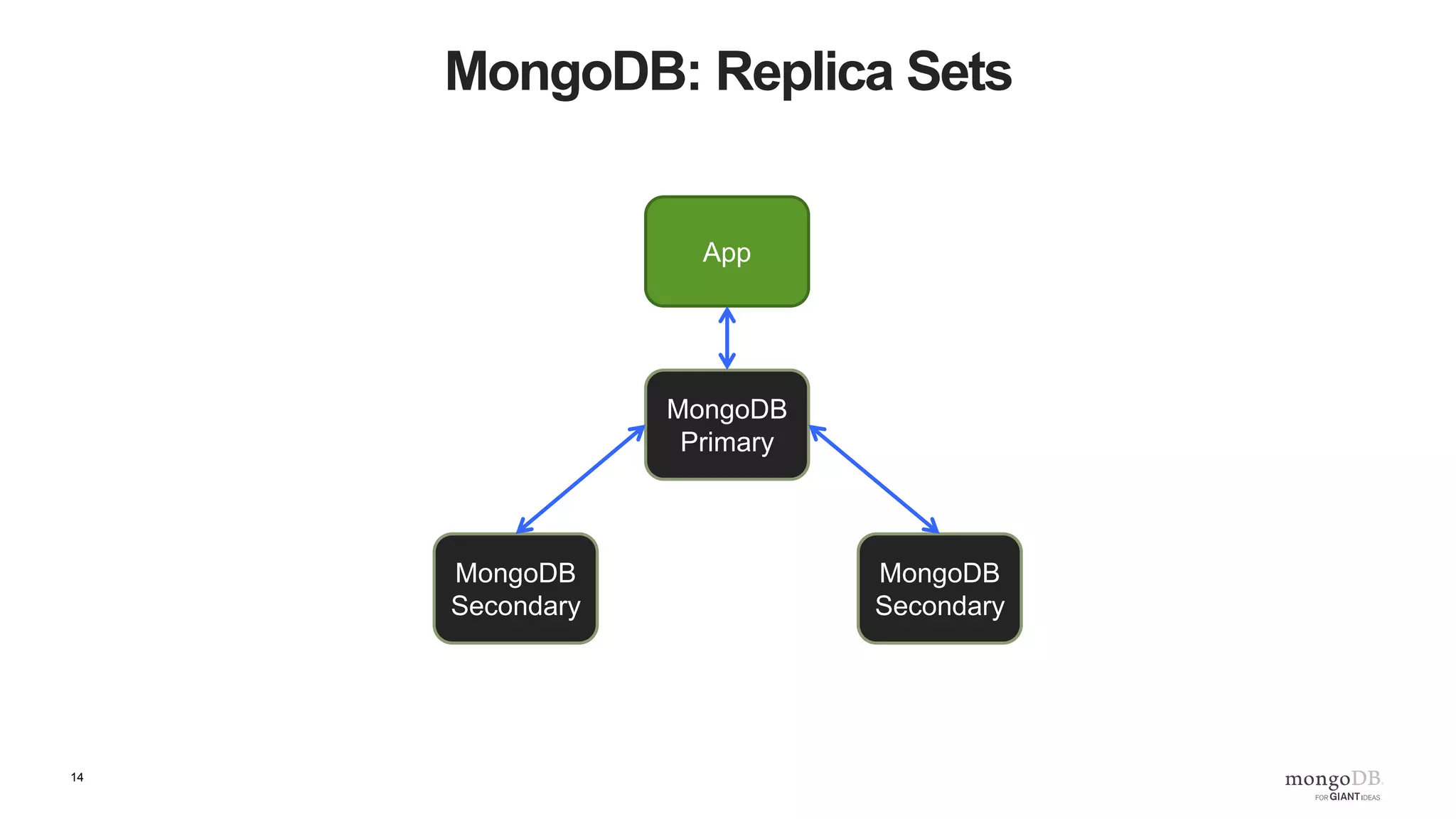 14 MongoDB: Shard Cluster App MongoDB Primary MongoDB Secondary Shard MongoDB Secondary MongoDB Primary MongoDB Secondary Shard MongoDB Secondary MongoDB Primary MongoDB Secondary Shard MongoDB Secondary mongos config config config App mongos App mongos 