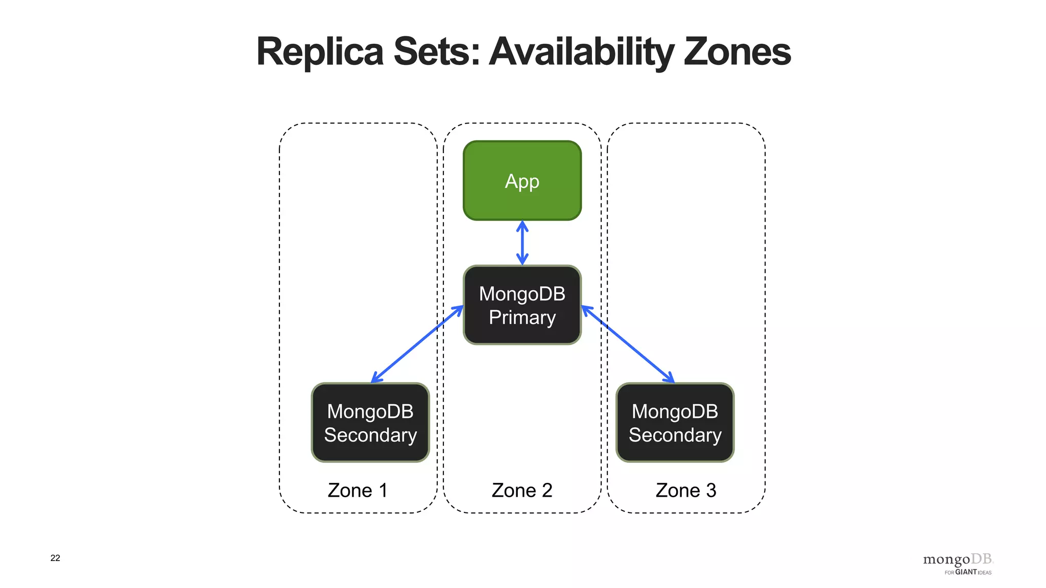 22 Replica Sets: Regions MongoDB Primary App MongoDB Secondary MongoDB Secondary Region 1 Region 2 