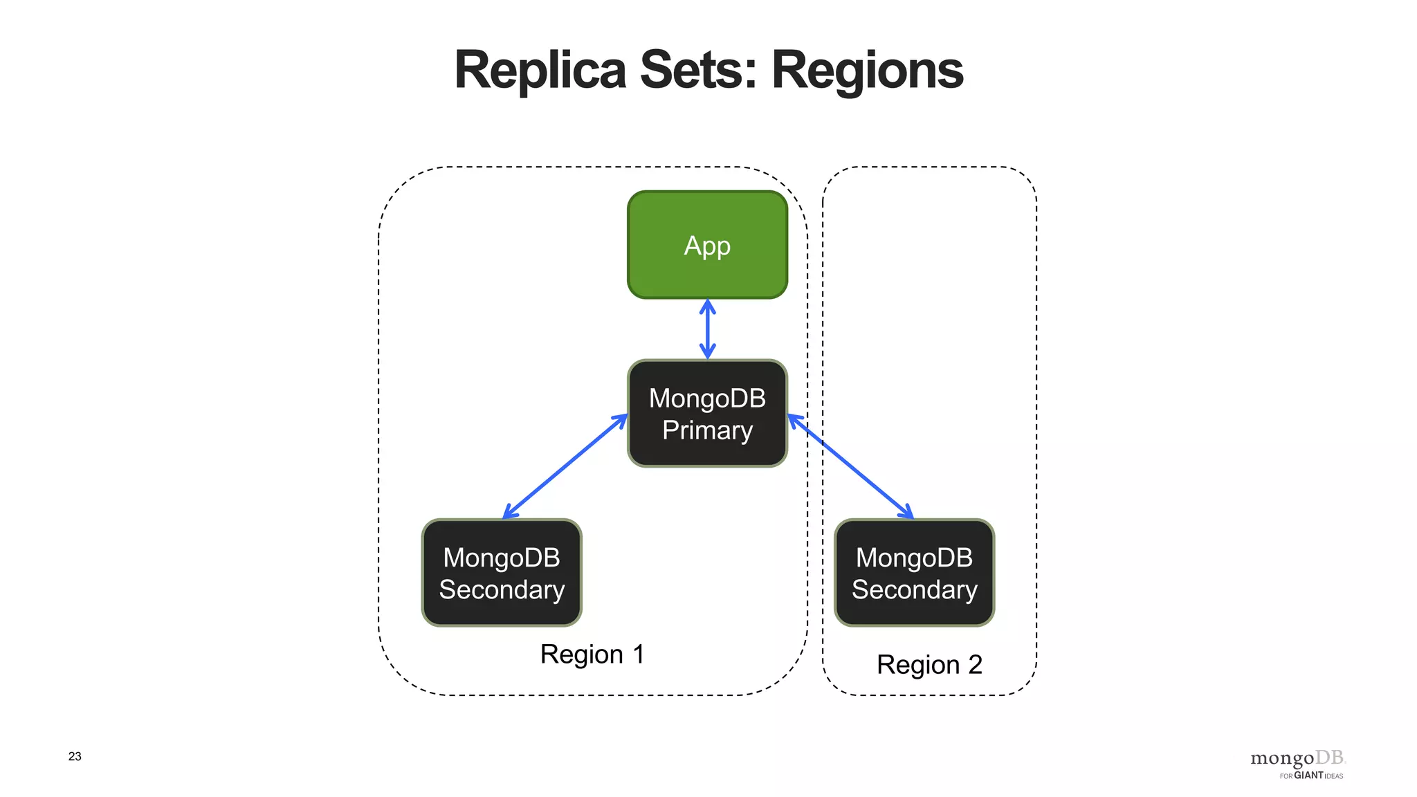 23 Replica Sets: Regions and Zones MongoDB Primary App MongoDB Secondary MongoDB Secondary Region 1 Region 2 
