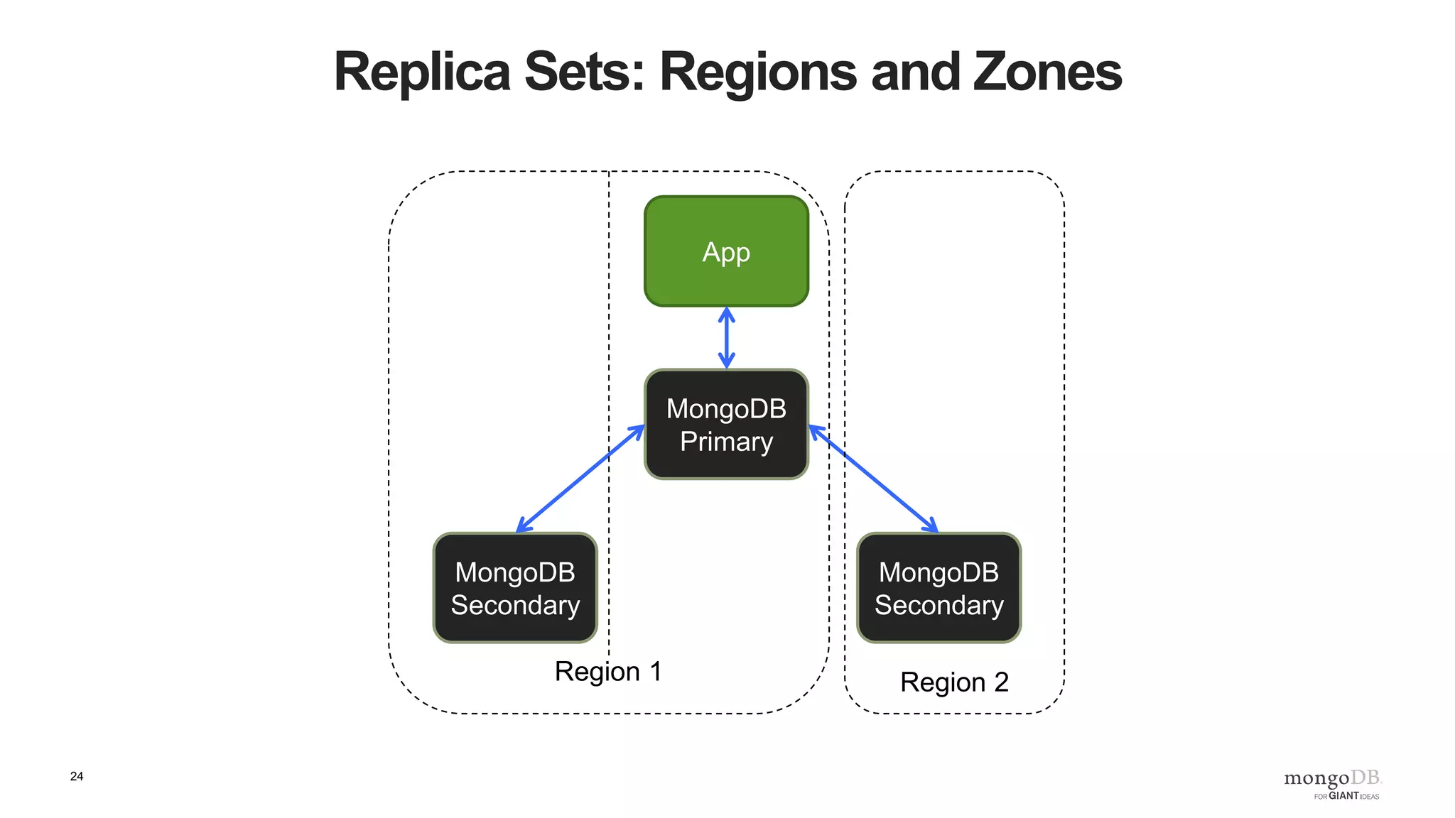 24 Shard Cluster: Regions App MongoDB Primary MongoDB Secondary Shard MongoDB Secondary MongoDB Primary MongoDB Secondary Shard MongoDB Secondary MongoDB Primary MongoDB Secondary Shard MongoDB Secondary mongos config config config App mongos App mongos Region 1 Region 2 