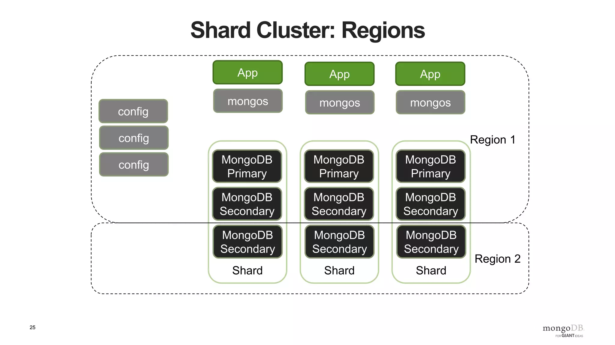 25 Shard Cluster: Regions App MongoDB Primary MongoDB Secondary Shard MongoDB Secondary MongoDB Primary MongoDB Secondary Shard MongoDB Secondary MongoDB Primary MongoDB Secondary Shard MongoDB Secondary mongos config config config App mongos App mongos Region 1 Region 2 