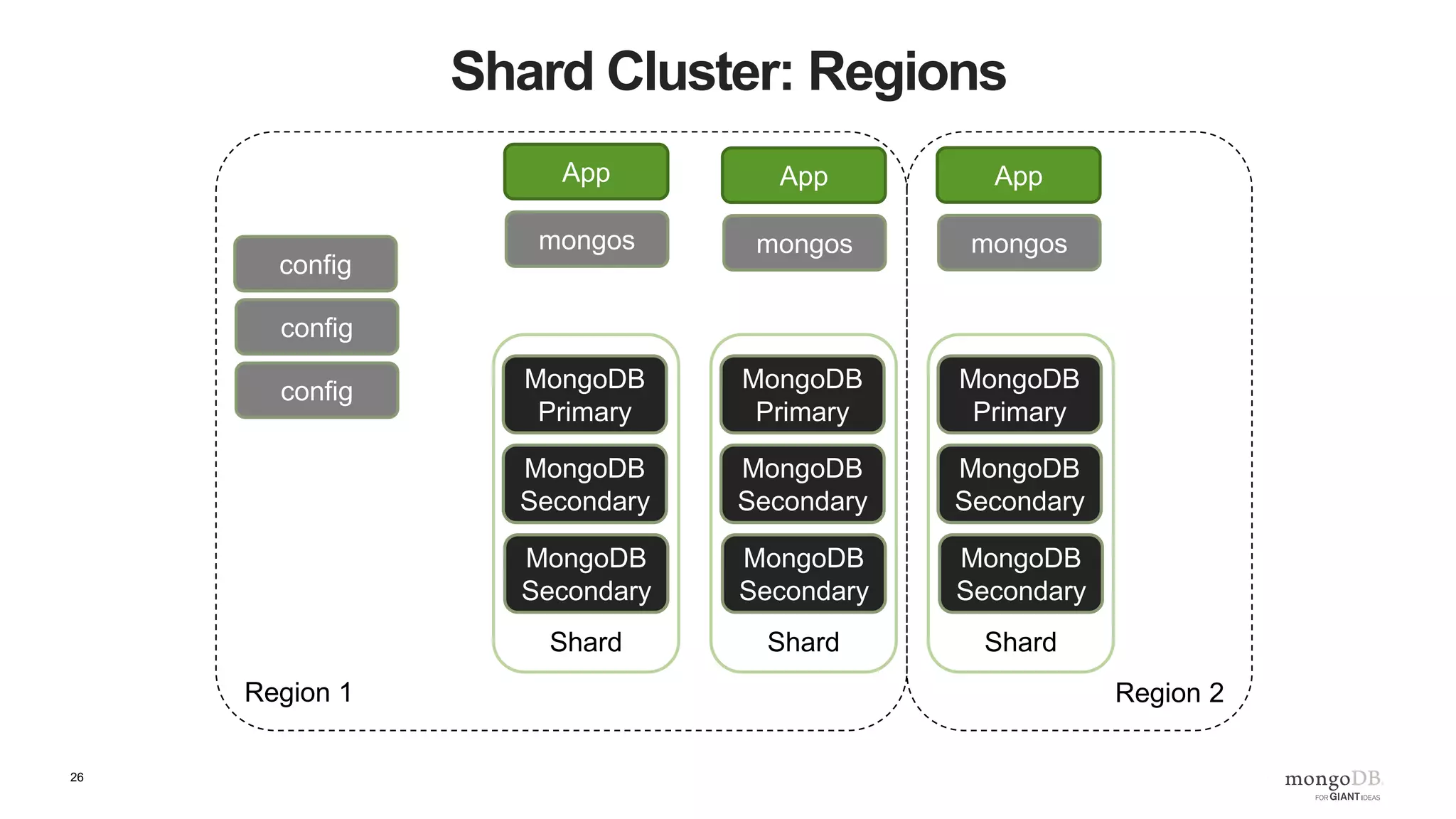 26 High Availability • Use Replica Sets – Deploy in odd numbers – Maintain majority • Withstand the loss of – Any single zone? – Any single region? – Deploy in 3 places • Scale – Replica Sets for HA – Shards for scale – Combine for both MongoDB Primary 1 MongoDB Secondar y 2 MongoDB Secondar y 3 