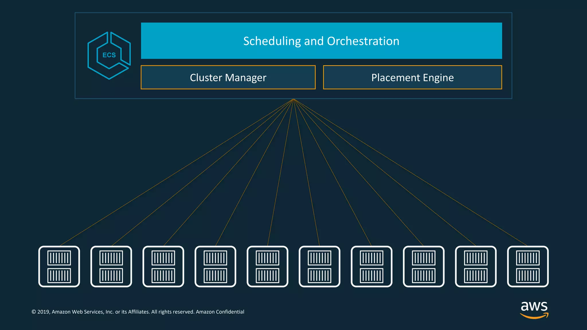 © 2019, Amazon Web Services, Inc. or its Affiliates. All rights reserved. Amazon Confidential
Scheduling and Orchestration
Cluster Manager Placement Engine
ECS
 