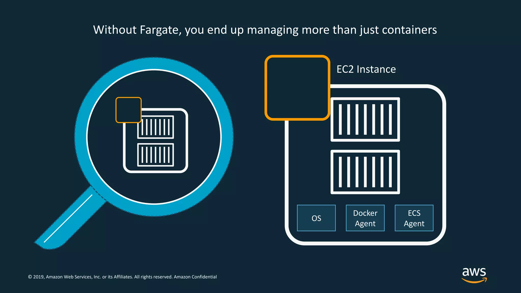 © 2019, Amazon Web Services, Inc. or its Affiliates. All rights reserved. Amazon Confidential
Without Fargate, you end up managing more than just containers
EC2 Instance
ECS
Agent
Docker
Agent
OS
 