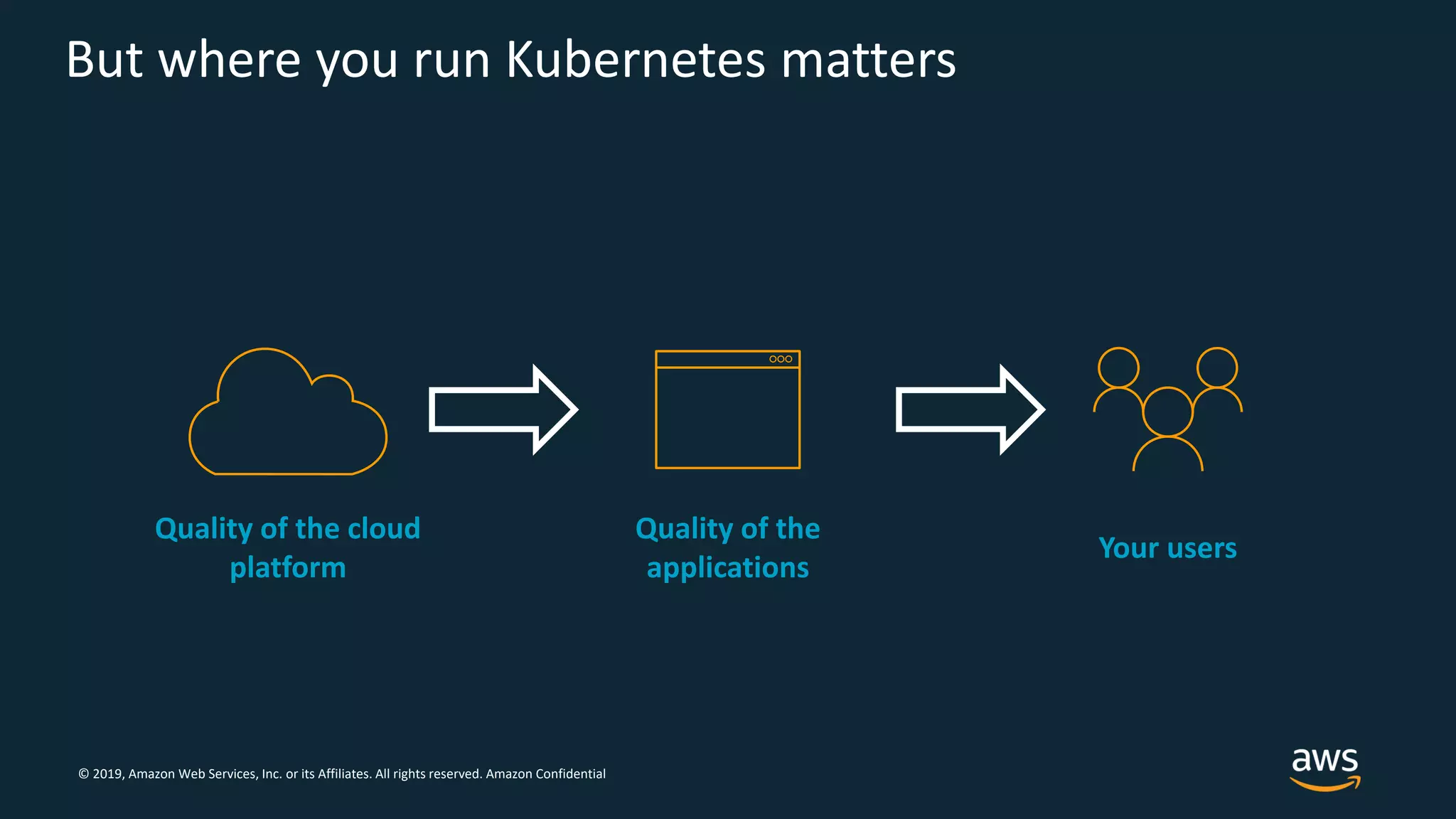 © 2019, Amazon Web Services, Inc. or its Affiliates. All rights reserved. Amazon Confidential
But where you run Kubernetes matters
Quality of the cloud
platform
Quality of the
applications
Your users
 