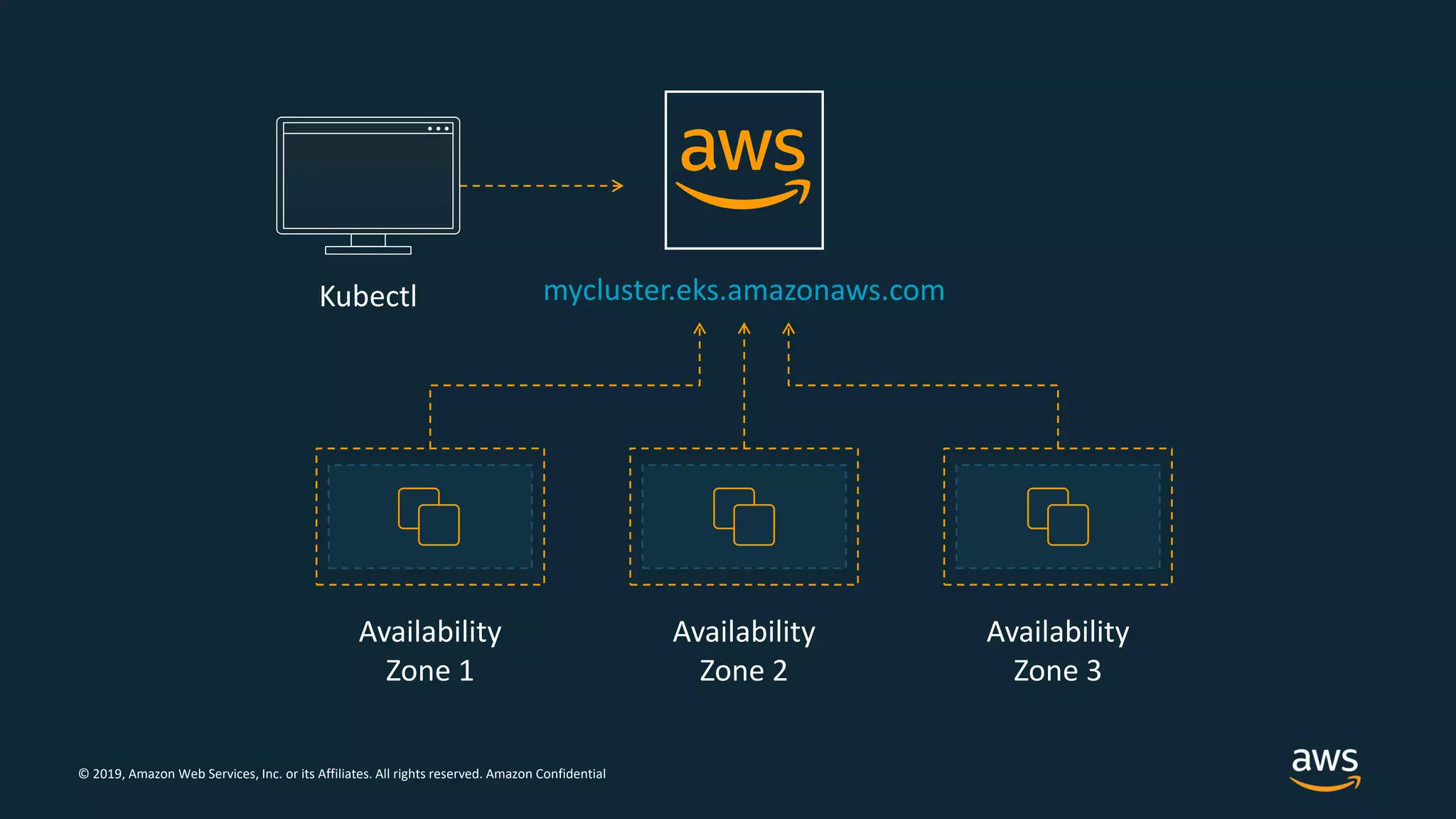 © 2019, Amazon Web Services, Inc. or its Affiliates. All rights reserved. Amazon Confidential
mycluster.eks.amazonaws.com
Availability
Zone 1
Availability
Zone 2
Availability
Zone 3
Kubectl
 