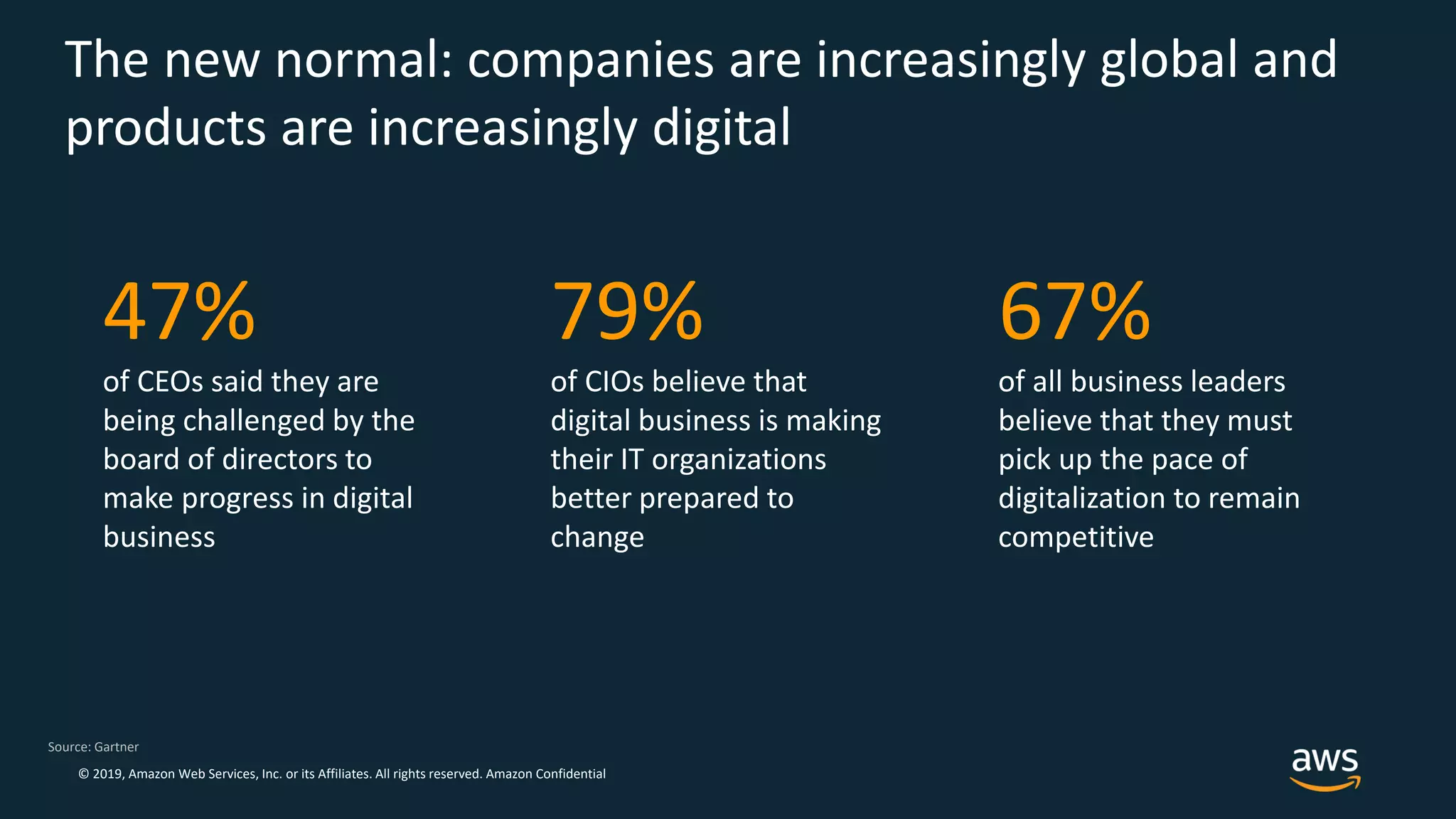 © 2019, Amazon Web Services, Inc. or its Affiliates. All rights reserved. Amazon Confidential
The new normal: companies are increasingly global and
products are increasingly digital
47%
of CEOs said they are
being challenged by the
board of directors to
make progress in digital
business
Source: Gartner
79%
of CIOs believe that
digital business is making
their IT organizations
better prepared to
change
67%
of all business leaders
believe that they must
pick up the pace of
digitalization to remain
competitive
 