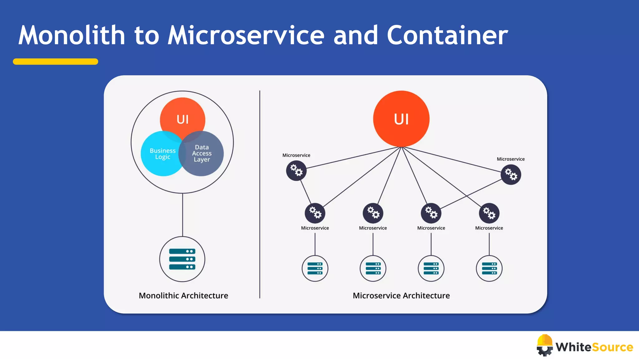 Monolith to Microservice and Container
 