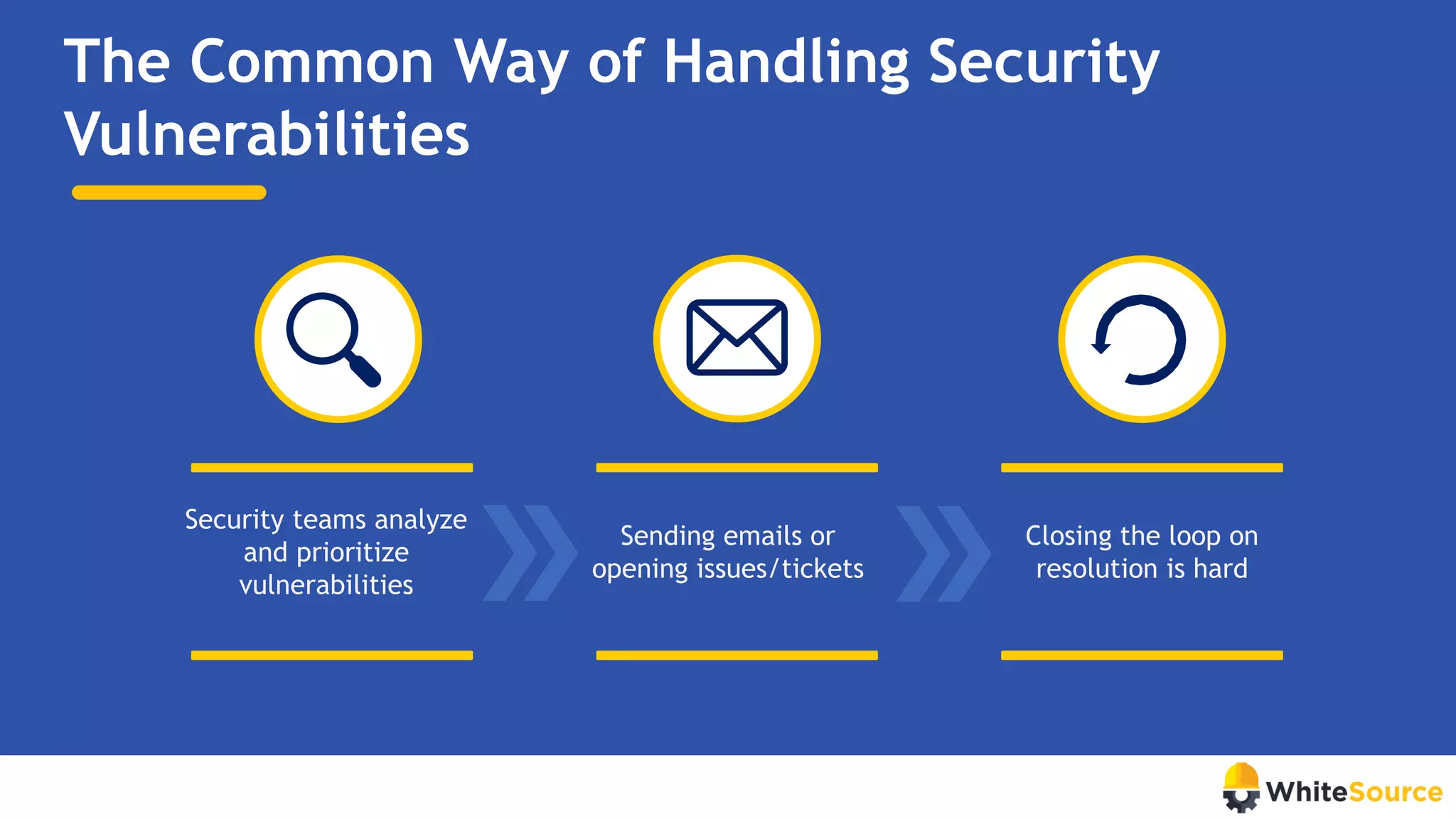 Security teams analyze
and prioritize
vulnerabilities
Sending emails or
opening issues/tickets
Closing the loop on
resolution is hard
The Common Way of Handling Security
Vulnerabilities
 