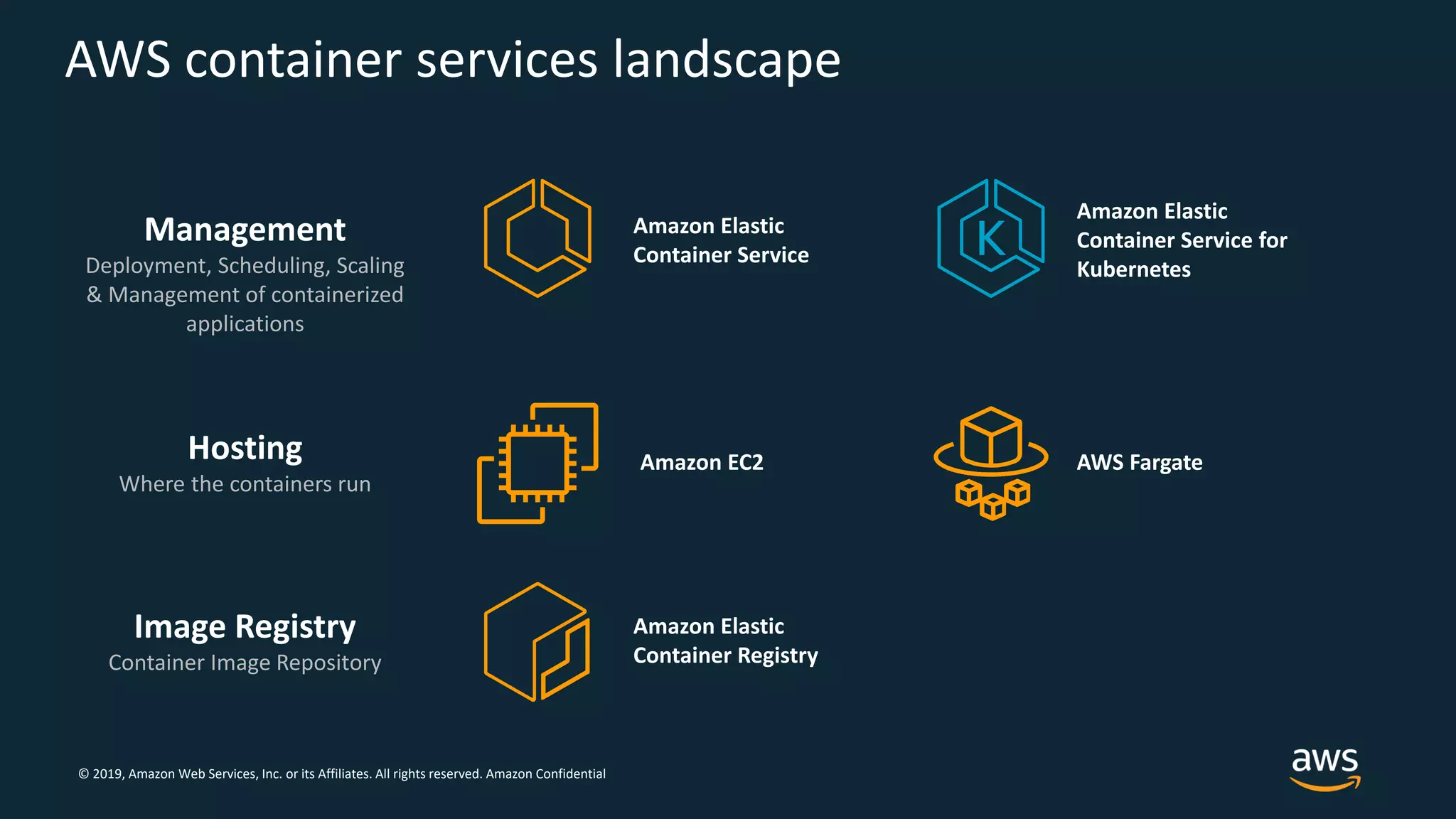 © 2019, Amazon Web Services, Inc. or its Affiliates. All rights reserved. Amazon Confidential
AWS container services landscape
Management
Deployment, Scheduling, Scaling
& Management of containerized
applications
Hosting
Where the containers run
Amazon Elastic
Container Service
Amazon Elastic
Container Service for
Kubernetes
Amazon EC2 AWS Fargate
Image Registry
Container Image Repository
Amazon Elastic
Container Registry
 