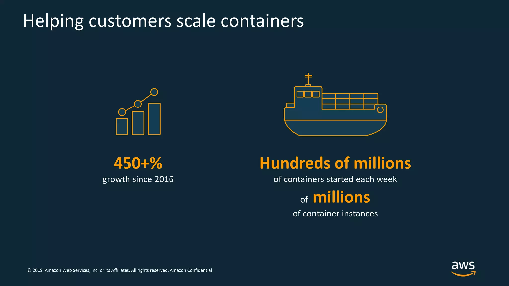 © 2019, Amazon Web Services, Inc. or its Affiliates. All rights reserved. Amazon Confidential
Helping customers scale containers
450+%
growth since 2016
Hundreds of millions
of containers started each week
of millions
of container instances
 
