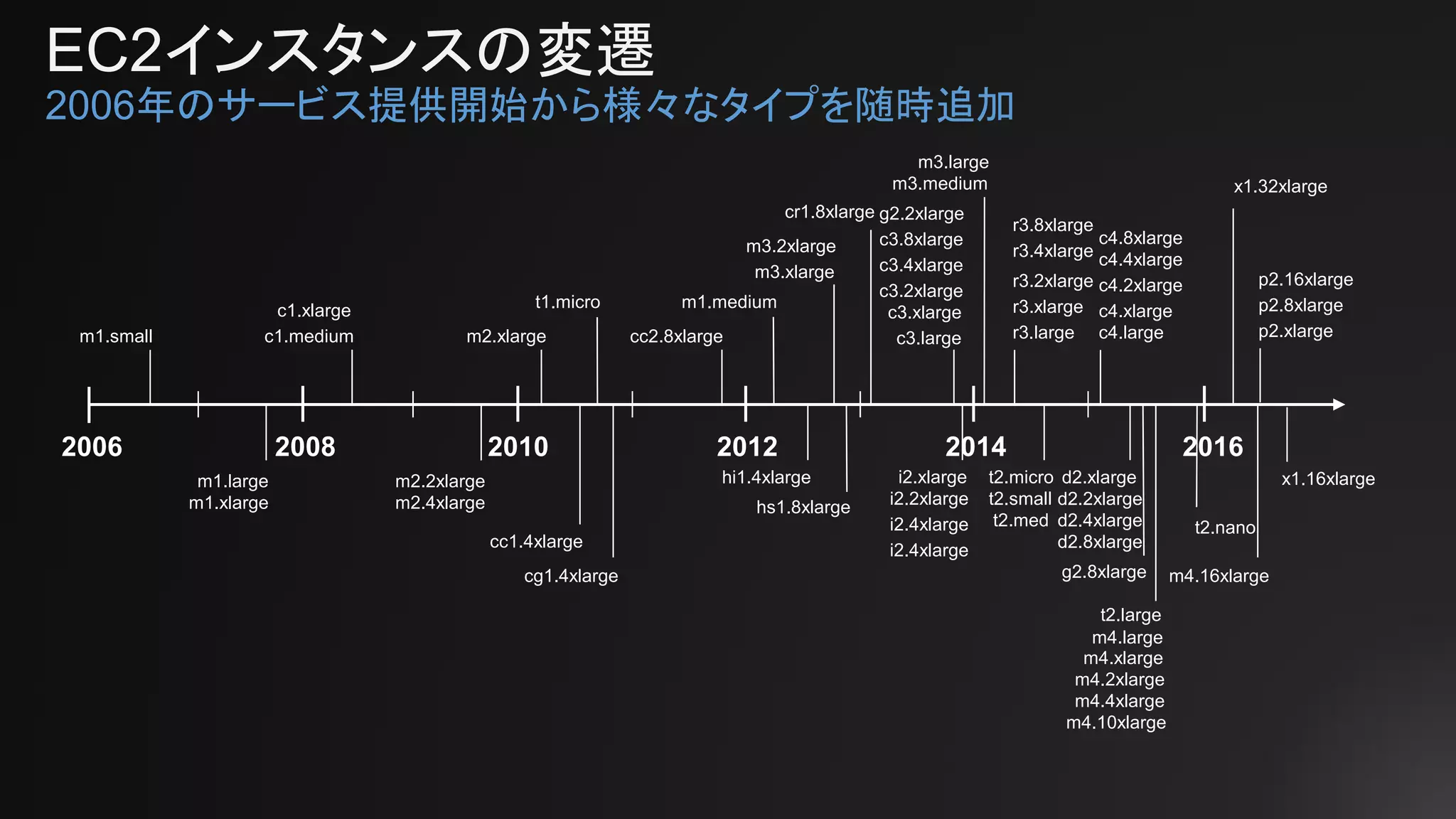 EC2インスタンスの変遷
2006年のサービス提供開始から様々なタイプを随時追加
2006 2008 2010 2012 2014 2016
m1.small
m1.large
m1.xlarge
c1.medium
c1.xlarge
m2.xlarge
m2.4xlarge
m2.2xlarge
cc1.4xlarge
t1.micro
cg1.4xlarge
cc2.8xlarge
m1.medium
hi1.4xlarge
m3.xlarge
m3.2xlarge
hs1.8xlarge
cr1.8xlarge
c3.large
c3.xlarge
c3.2xlarge
c3.4xlarge
c3.8xlarge
g2.2xlarge
i2.xlarge
i2.2xlarge
i2.4xlarge
i2.4xlarge
m3.medium
m3.large
r3.large
r3.xlarge
r3.2xlarge
r3.4xlarge
r3.8xlarge
t2.micro
t2.small
t2.med
c4.large
c4.xlarge
c4.2xlarge
c4.4xlarge
c4.8xlarge
d2.xlarge
d2.2xlarge
d2.4xlarge
d2.8xlarge
g2.8xlarge
t2.large
m4.large
m4.xlarge
m4.2xlarge
m4.4xlarge
m4.10xlarge
x1.32xlarge
t2.nano
m4.16xlarge
p2.xlarge
p2.8xlarge
p2.16xlarge
x1.16xlarge
 