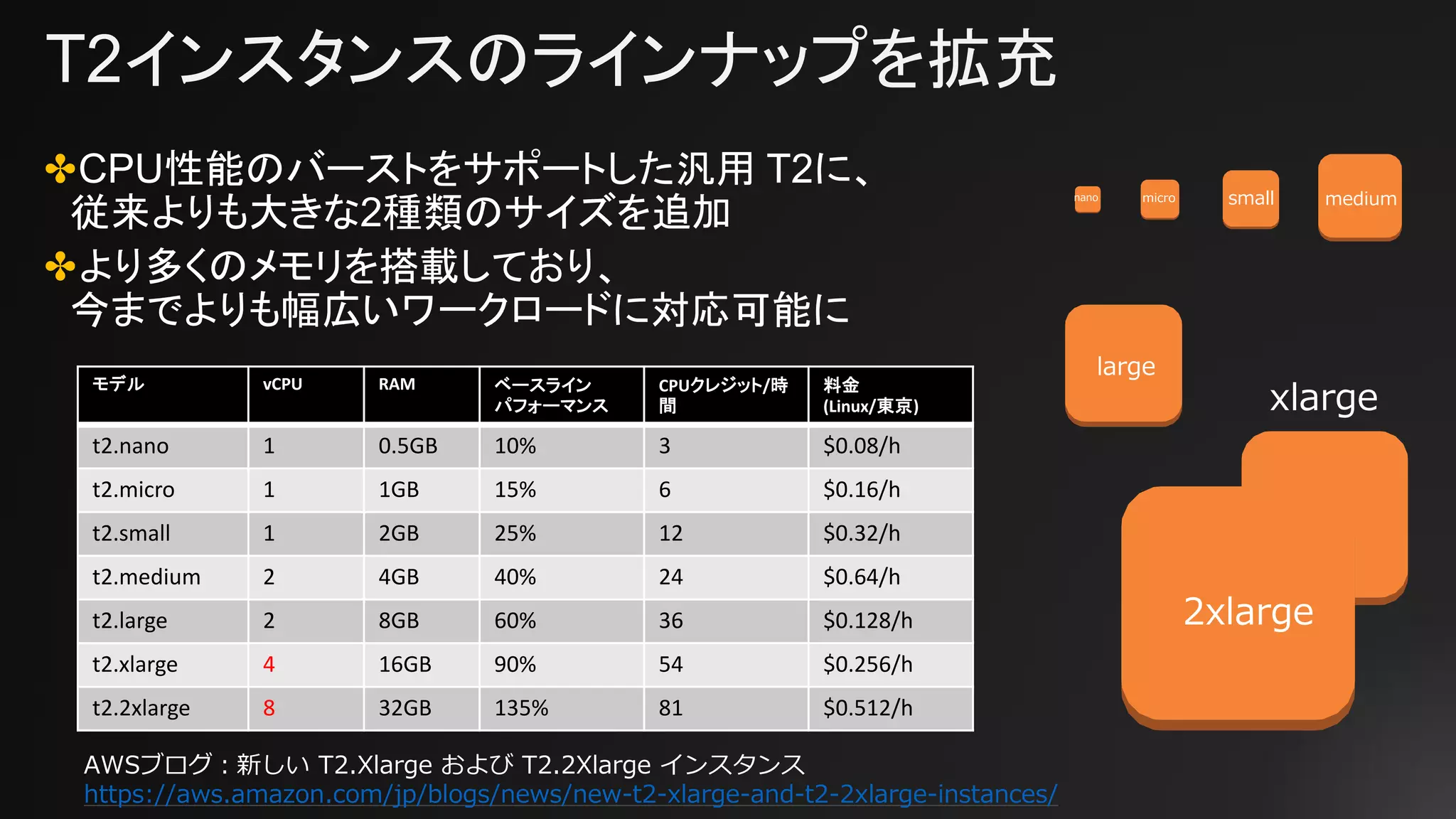 T2インスタンスのラインナップを拡充
✤CPU性能のバーストをサポートした汎用 T2に、
従来よりも大きな2種類のサイズを追加
✤より多くのメモリを搭載しており、
今までよりも幅広いワークロードに対応可能に
モデル vCPU RAM ベースライン
パフォーマンス
CPUクレジット/時
間
料金
(Linux/東京)
t2.nano 1 0.5GB 10% 3 $0.08/h
t2.micro 1 1GB 15% 6 $0.16/h
t2.small 1 2GB 25% 12 $0.32/h
t2.medium 2 4GB 40% 24 $0.64/h
t2.large 2 8GB 60% 36 $0.128/h
t2.xlarge 4 16GB 90% 54 $0.256/h
t2.2xlarge 8 32GB 135% 81 $0.512/h
nano micro small medium
large
xlarge
2xlarge
AWSブログ：新しい T2.Xlarge および T2.2Xlarge インスタンス
https://aws.amazon.com/jp/blogs/news/new-t2-xlarge-and-t2-2xlarge-instances/
 