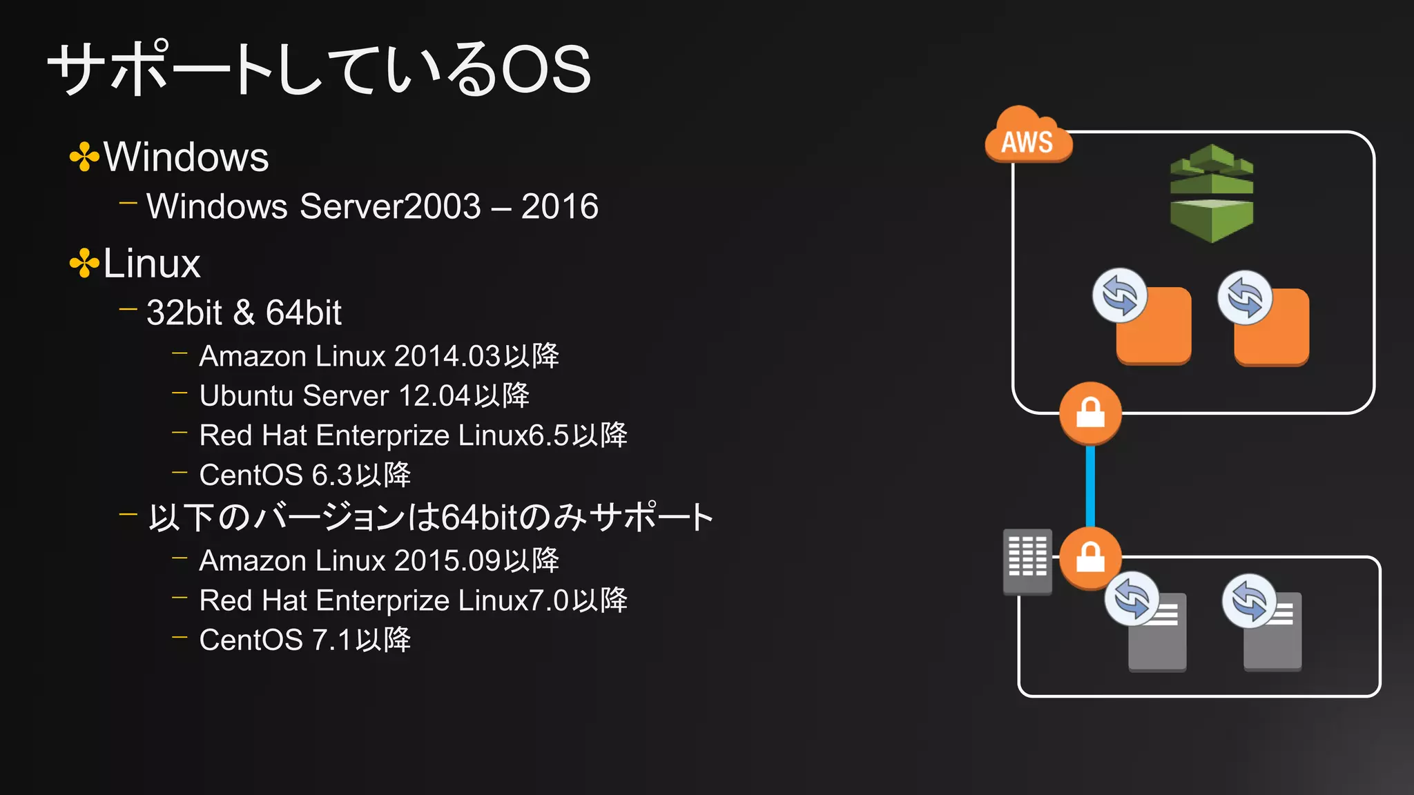 サポートしているOS
✤Windows
⎻ Windows Server2003 – 2016
✤Linux
⎻ 32bit & 64bit
⎻ Amazon Linux 2014.03以降
⎻ Ubuntu Server 12.04以降
⎻ Red Hat Enterprize Linux6.5以降
⎻ CentOS 6.3以降
⎻ 以下のバージョンは64bitのみサポート
⎻ Amazon Linux 2015.09以降
⎻ Red Hat Enterprize Linux7.0以降
⎻ CentOS 7.1以降
 
