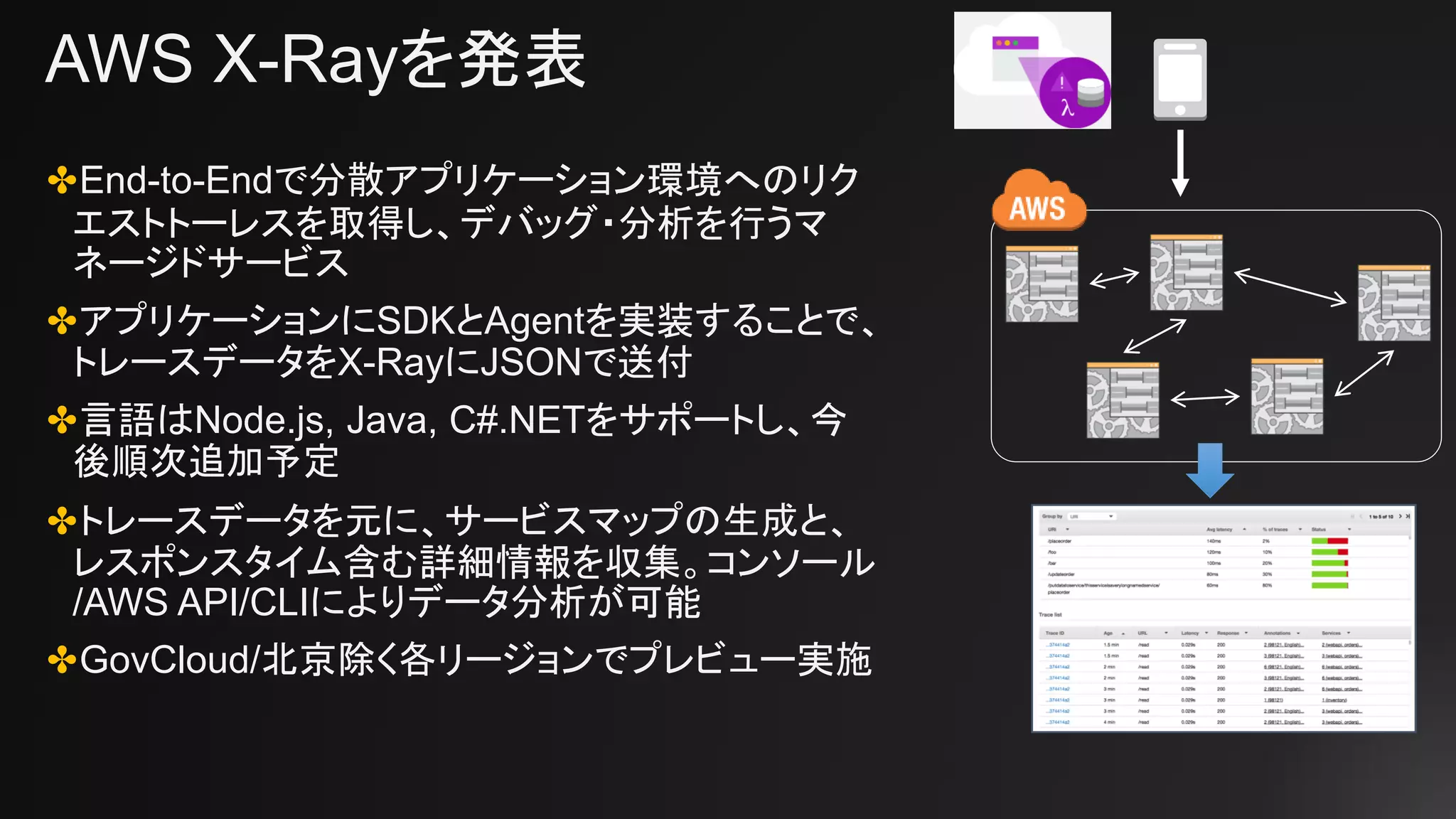 AWS X-Rayを発表
✤End-to-Endで分散アプリケーション環境へのリク
エストトーレスを取得し、デバッグ・分析を行うマ
ネージドサービス
✤アプリケーションにSDKとAgentを実装することで、
トレースデータをX-RayにJSONで送付
✤言語はNode.js, Java, C#.NETをサポートし、今
後順次追加予定
✤トレースデータを元に、サービスマップの生成と、
レスポンスタイム含む詳細情報を収集。コンソール
/AWS API/CLIによりデータ分析が可能
✤GovCloud/北京除く各リージョンでプレビュー実施
 
