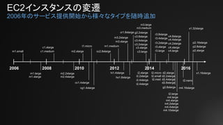 EC2インスタンスの変遷
2006年のサービス提供開始から様々なタイプを随時追加
2006 2008 2010 2012 2014 2016
m1.small
m1.large
m1.xlarge
c1.medium
c1.xlarge
m2.xlarge
m2.4xlarge
m2.2xlarge
cc1.4xlarge
t1.micro
cg1.4xlarge
cc2.8xlarge
m1.medium
hi1.4xlarge
m3.xlarge
m3.2xlarge
hs1.8xlarge
cr1.8xlarge
c3.large
c3.xlarge
c3.2xlarge
c3.4xlarge
c3.8xlarge
g2.2xlarge
i2.xlarge
i2.2xlarge
i2.4xlarge
i2.4xlarge
m3.medium
m3.large
r3.large
r3.xlarge
r3.2xlarge
r3.4xlarge
r3.8xlarge
t2.micro
t2.small
t2.med
c4.large
c4.xlarge
c4.2xlarge
c4.4xlarge
c4.8xlarge
d2.xlarge
d2.2xlarge
d2.4xlarge
d2.8xlarge
g2.8xlarge
t2.large
m4.large
m4.xlarge
m4.2xlarge
m4.4xlarge
m4.10xlarge
x1.32xlarge
t2.nano
m4.16xlarge
p2.xlarge
p2.8xlarge
p2.16xlarge
x1.16xlarge
 