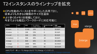 T2インスタンスのラインナップを拡充
✤CPU性能のバーストをサポートした汎用 T2に、
従来よりも大きな2種類のサイズを追加
✤より多くのメモリを搭載しており、
今までよりも幅広いワークロードに対応可能に
モデル vCPU RAM ベースライン
パフォーマンス
CPUクレジット/時
間
料金
(Linux/東京)
t2.nano 1 0.5GB 10% 3 $0.08/h
t2.micro 1 1GB 15% 6 $0.16/h
t2.small 1 2GB 25% 12 $0.32/h
t2.medium 2 4GB 40% 24 $0.64/h
t2.large 2 8GB 60% 36 $0.128/h
t2.xlarge 4 16GB 90% 54 $0.256/h
t2.2xlarge 8 32GB 135% 81 $0.512/h
nano micro small medium
large
xlarge
2xlarge
AWSブログ：新しい T2.Xlarge および T2.2Xlarge インスタンス
https://aws.amazon.com/jp/blogs/news/new-t2-xlarge-and-t2-2xlarge-instances/
 