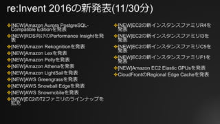 re:Invent 2016の新発表(11/30分)
✤[NEW]Amazon Aurora PostgreSQL-
Compatible Editionを発表
✤[NEW]RDS向けのPerformance Insightを発
表
✤[NEW]Amazon Rekognitionを発表
✤[NEW]Amazon Lexを発表
✤[NEW]Amazon Pollyを発表
✤[NEW]Amazon Athenaを発表
✤[NEW]Amazon LightSailを発表
✤[NEW]AWS Greengrassを発表
✤[NEW]AWS Snowball Edgeを発表
✤[NEW]AWS Snowmobileを発表
✤[NEW]EC2のT2ファミリのラインナップを
拡充
✤[NEW]EC2の新インスタンスファミリR4を
発表
✤[NEW]EC2の新インスタンスファミリI3を
発表
✤[NEW]EC2の新インスタンスファミリC5を
発表
✤[NEW]EC2の新インスタンスファミリF1を
発表
✤[NEW]Amazon EC2 Elastic GPUsを発表
✤CloudFrontのRegional Edge Cacheを発表
 