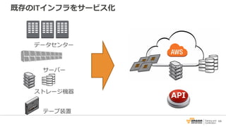 11
既存のITインフラをサービス化
API
データセンター
ストレージ機器
テープ装置
サーバー
 