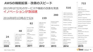 16
2009
Amazon RDS
Amazon VPC
2010
Amazon SNS
AWS Identity
& Access
Management
Amazon
Route 53
2011
Amazon
ElastiCache
Amazon SES
AWS
CloudFormation
AWS Direct
Connect
AWS Elastic
Beanstalk
GovCloud
2012
Amazon SWF
Amazon
Redshift
Amazon
Glacier
Amazon
Dynamo DB
Amazon
CloudSearch
AWS Storage
Gateway
AWS Data
Pipeline
2013
Amazon
CloudTrail
Amazon
CloudHSM
Amazon
WorkSpaces
Amazon
Kinesis
Amazon Elastic
Transcoder
Amazon
AppStream
AWS OpsWorks
2014
AWS KMS
Amazon Config
Amazon Cognito
Amazon Mobile
Analytics
Amazon EC2
Container Service
Amazon RDS for
Aurora
Amazon Lambda
Amazon WorkDocs
AWS Directory
Service
AWS CodeCommit
AWS CodePipeline
2015
Amazon EFS
Amazon API Gateway
Amazon WorkMail
Amazon Machine
Learning
AWS Device Farm
AWS WAF
Amazon
Elasticsearch Service
Amazon QuickSight
AWS Import/Export
Snowball
Amazon Kinesis Firehose
Amazon RDS for MariaDB
Amazon Inspector
AWS Database Migration
Service
AWS IoT
Amazon EC2 Container
Registry
Amazon Kinesis Analytics
AWS Mobile Hub
(As of June, 2016)
AWS EMR
AWS Import/Export
Trusted Advisor AWS Service Catalog
AWS CodeDeploy
Amazon CloudWatch Logs
82
159
280
516
722
48
24
2015年は722ものサービスや機能の改善を発表
イノベーションが急加速
2016年8月1日時点で524
AWSの機能拡張・改善のスピード
 