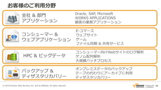 18
お客様のご利用分野
コンシューマー &
ウェブアプリケーション
HPC & ビッグデータ
全社 & 部門
アプリケーション
バックアップ &
ディザスタリカバリー
Oracle, SAP, Microsoft
WORKS APPLICATIONS
顧客の業務アプリケーション
コンシューマー向けWebサイトのログ解析
ゲノム配列解析
大規模バッチプロセス
E-コマース
ウェブサイト
ゲーム
ファイル同期 & 共有サービス
オンプレミスデータのバックアップ
テープの代わりにアーカイブに利用
ディザスタリカバリー
© 2016 Amazon Web Services, Inc. and its affiliates. All rights reserved.
 