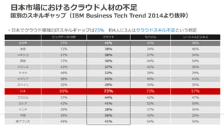 2121
日本市場におけるクラウド人材の不足
国別のスキルギャップ（IBM Business Tech Trend 2014より抜粋）
ビッグデータ/分析 クラウド モバイル ソーシャルビジネス
全世界 37% 41% 43% 38%
米国 33% 38% 34% 46%
メキシコ 27% 38% 27% 34%
英国 37% 30% 44% 50%
フランス 43% 37% 42% 36%
ドイツ 46% 32% 29% 29%
イタリア 58% 55% 49% 43%
スペイン 25% 29% 34% 35%
日本 69% 73% 71% 57%
ブラジル 37% 44% 42% 47%
ロシア 42% 41% 53% 50%
インド 29% 28% 37% 34%
中国 29% 36% 42% 25%
南アフリカ 49% 41% 54% 50%
・日本でクラウド領域のITスキルギャップは73% 約4人に3人はクラウドスキル不足という判定
 