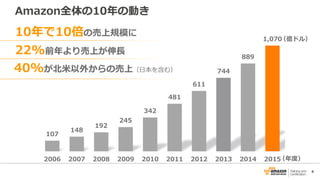 4
Amazon全体の10年の動き
107
148
192
245
342
481
611
744
889
1,070
2006 2007 2008 2009 2010 2011 2012 2013 2014 2015
22%前年より売上が伸長
40%が北米以外からの売上（日本を含む）
10年で10倍の売上規模に
（億ドル）
（年度）
 