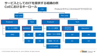 40
サービスとしてのITを提供する組織の例
CoEにおけるキーロール
© 2016 Amazon Web Services, Inc. and its affiliates. All rights reserved.
Producerを中心にArchitectがそれを支えるCIO
App Lead
Producer
サービス開発
PMO
Tech
Architect
XX
XX
Developer
XX
XX
Plat Lead
Producer
サービス開発
投資・コスト管理
営業・マーケ
トラブル対応
Tech
Architect
/Engineer
XX
XX
Operation
XX
XX
 