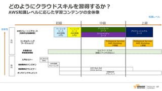 47
どのようにクラウドスキルを習得するか？
AWS知識レベルに応じた学習コンテンツの全体像
初級 中級 上級
AWSトレーニングコース
（効率的な知識習得）
ベーシック
コース
AWS実践
入門1
ベーシック
コース
AWS実践
入門2
アソシエイト
コース プロフェッショナル
コーススペシャリティ
コース
コンサルティング
ワークショップ
Professional Services
AWS Workshop
中級編
Professional Services
AWS Workshop
上級編
手順書付き
実機演習環境
セルフペースラボ
（演習シナリオ100以上）
入門セミナー
はじめての
AWS
技術者向けハンズオン
AWS初級
トレーニング
技術者向けウェビナー
AWS Black Belt
Online Seminar
オンラインドキュメント
各種技術系
ドキュメント
有
料
無
料
効率性
知識レベル
 