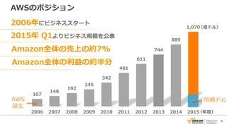 5
AWSのポジション
107
148
192
245
342
481
611
744
889
1,070
2006 2007 2008 2009 2010 2011 2012 2013 2014 2015
2015年 Q1よりビジネス規模を公表
Amazon全体の売上の約7%
2006年にビジネススタート
（億ドル）
（年度）
Amazon全体の利益の約半分
AWS
誕生
78億ドル
 