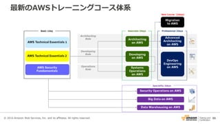 55
最新のAWSトレーニングコース体系
© 2016 Amazon Web Services, Inc. and its affiliates. All rights reserved.
 