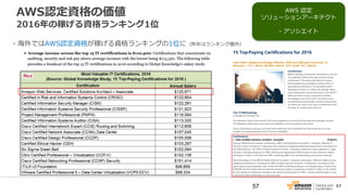 5757
AWS認定資格の価値
2016年の稼げる資格ランキング1位
・海外ではAWS認定資格が稼げる資格ランキングの1位に（昨年はランキング圏外）
AWS 認定
ソリューションアーキテクト
- アソシエイト
 