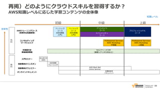 59
再掲）どのようにクラウドスキルを習得するか？
AWS知識レベルに応じた学習コンテンツの全体像
初級 中級 上級
AWSトレーニングコース
（効率的な知識習得）
ベーシック
コース
AWS実践
入門1
ベーシック
コース
AWS実践
入門2
アソシエイト
コース プロフェッショナル
コーススペシャリティ
コース
コンサルティング
ワークショップ
Professional Services
AWS Workshop
中級編
Professional Services
AWS Workshop
上級編
手順書付き
実機演習環境
セルフペースラボ
（演習シナリオ100以上）
入門セミナー
はじめての
AWS
技術者向けハンズオン
AWS初級
トレーニング
技術者向けウェビナー
AWS Black Belt
Online Seminar
オンラインドキュメント
各種技術系
ドキュメント
有
料
無
料
効率性
知識レベル
 