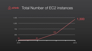0
350
700
1,050
1,400
2010 2014
24 48
432
1,300
Total Number of EC2 instances
 