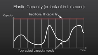 Traditional IT capacityCapacity
TimeYour actual capacity needs
Elastic Capacity (or lack of in this case)
 