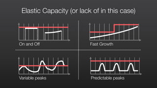 On and Off Fast Growth
Variable peaks Predictable peaks
Elastic Capacity (or lack of in this case)
 