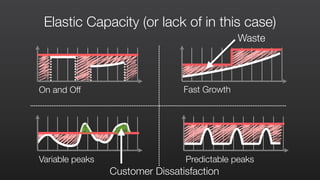 On and Off Fast Growth
Predictable peaksVariable peaks
Waste
Customer Dissatisfaction
Elastic Capacity (or lack of in this case)
 