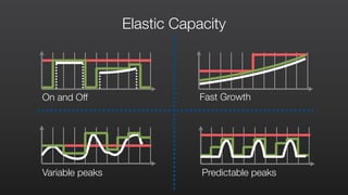 On and Off Fast Growth
Predictable peaksVariable peaks
Elastic Capacity
 