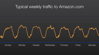 Typical weekly trafﬁc to Amazon.com
Sunday Monday Tuesday Wednesday Thursday Friday Saturday
 